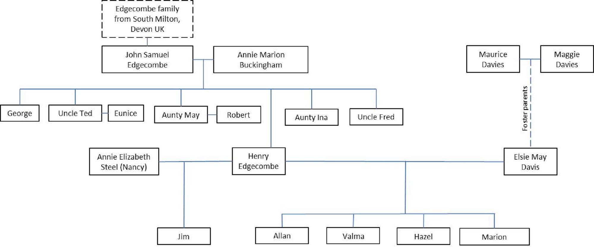 Edgecombe family tree